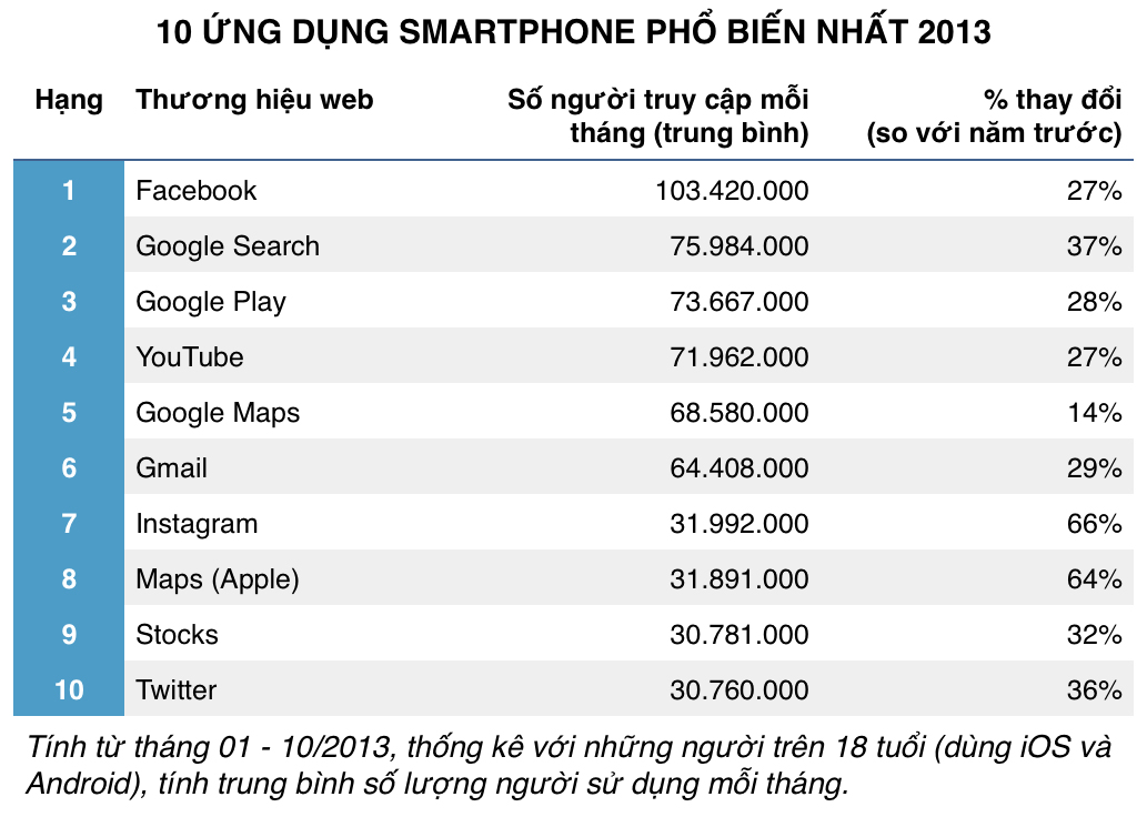 10 ứng dụng smartphone phổ biến nhất của mỹ 2013