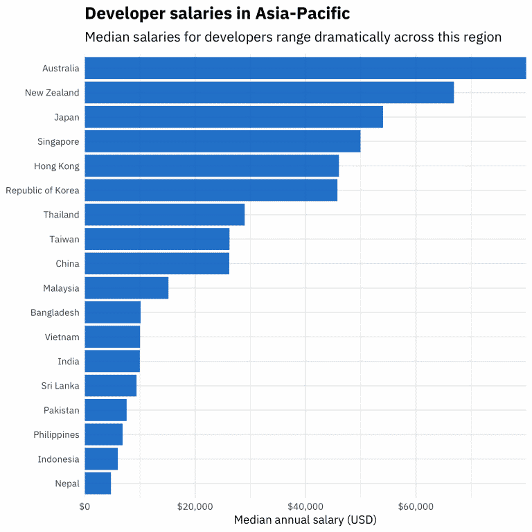 developer salaries ranges