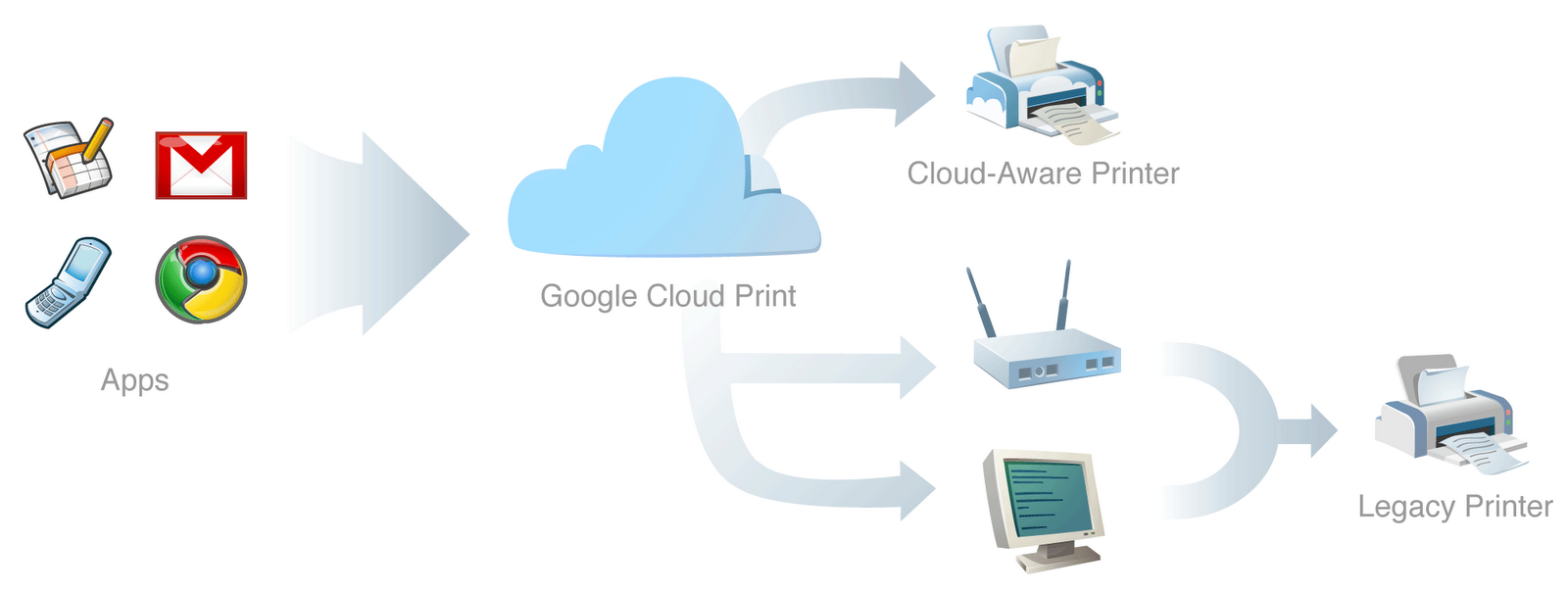 google-cloud-print-system
